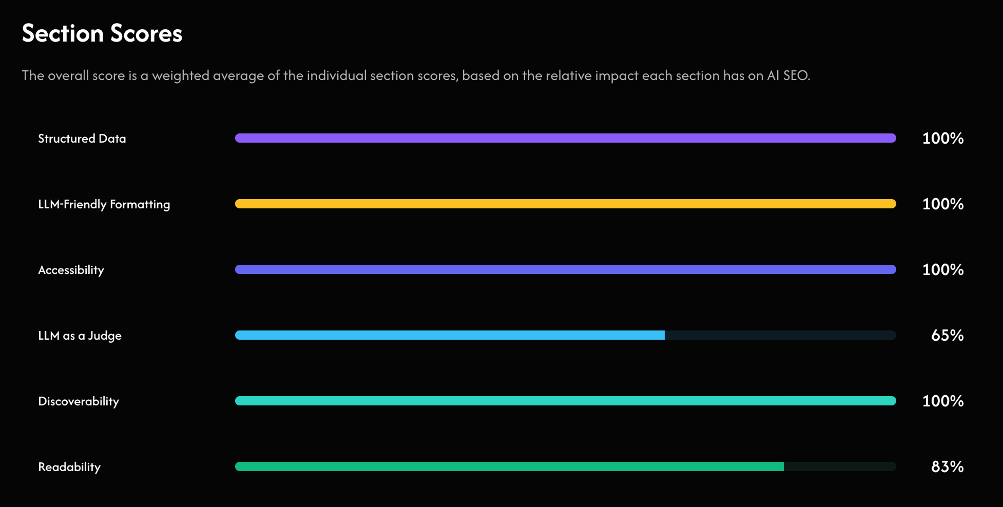 AI Readiness Overall Score